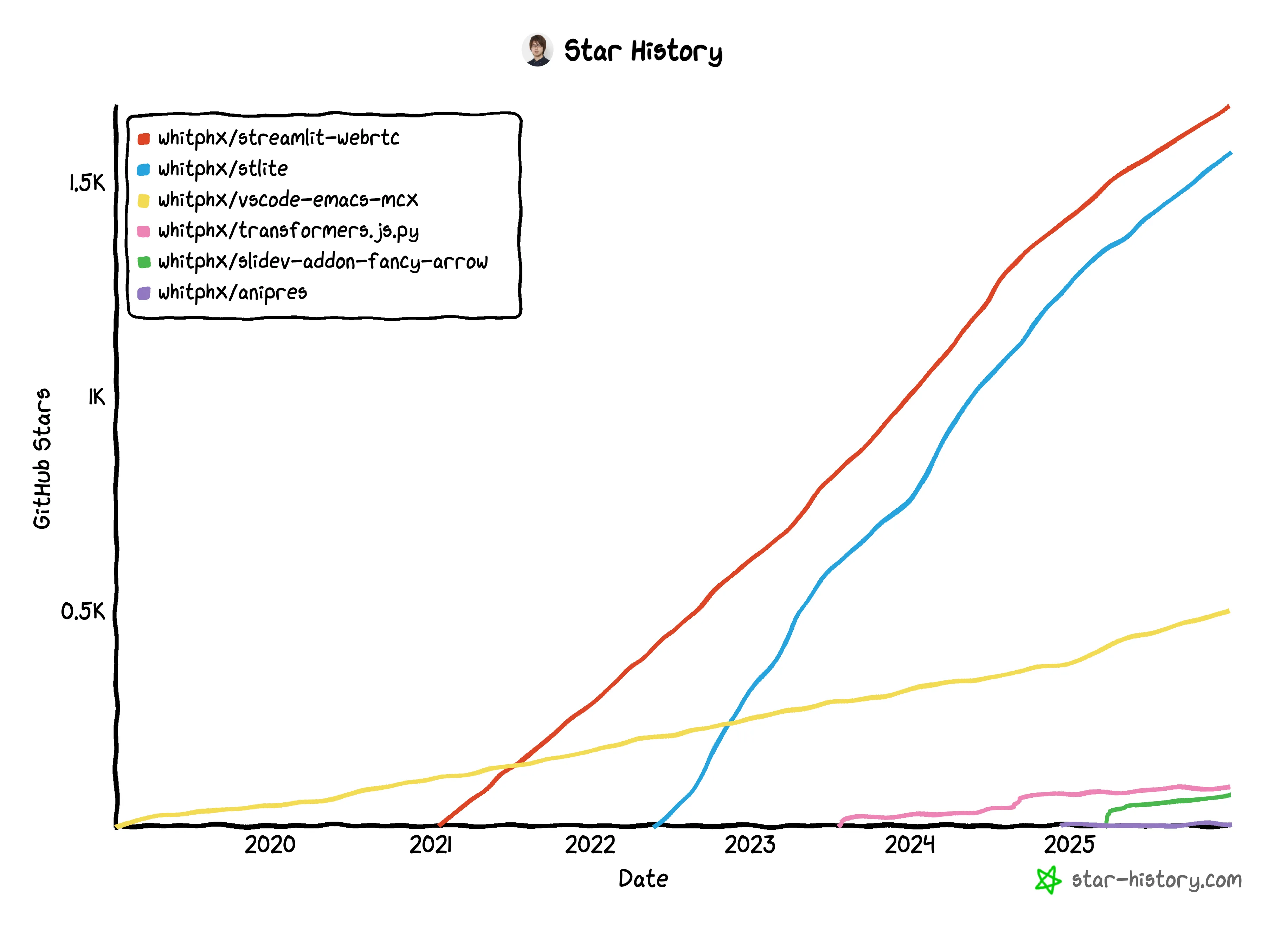 whitphx's GitHub star history